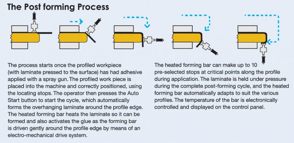 Postforming - Farnese NZ LTD